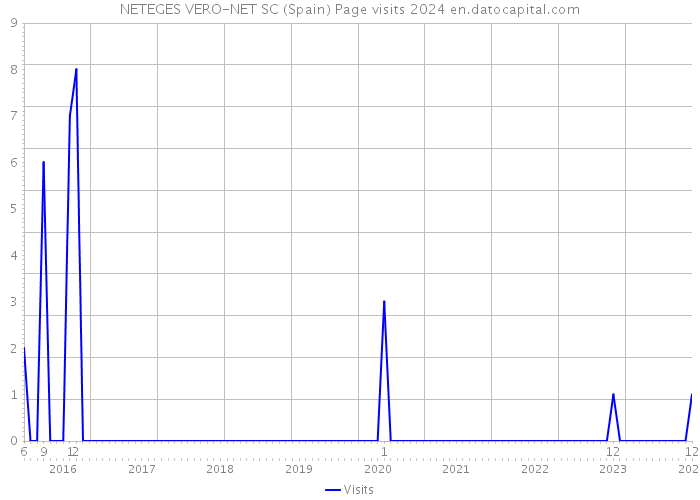 NETEGES VERO-NET SC (Spain) Page visits 2024 