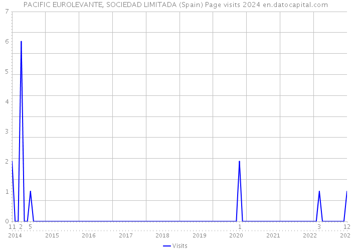 PACIFIC EUROLEVANTE, SOCIEDAD LIMITADA (Spain) Page visits 2024 