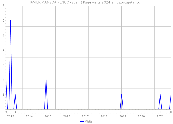JAVIER MANSOA PENCO (Spain) Page visits 2024 
