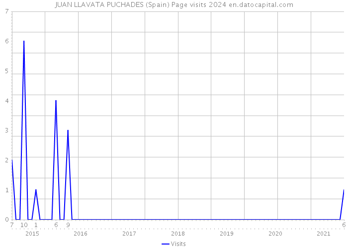 JUAN LLAVATA PUCHADES (Spain) Page visits 2024 
