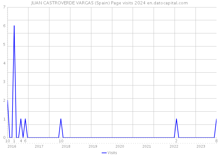 JUAN CASTROVERDE VARGAS (Spain) Page visits 2024 