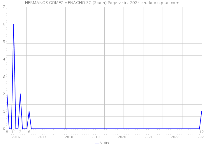 HERMANOS GOMEZ MENACHO SC (Spain) Page visits 2024 