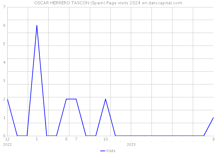 OSCAR HERRERO TASCON (Spain) Page visits 2024 