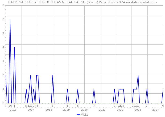 CALMESA SILOS Y ESTRUCTURAS METALICAS SL. (Spain) Page visits 2024 