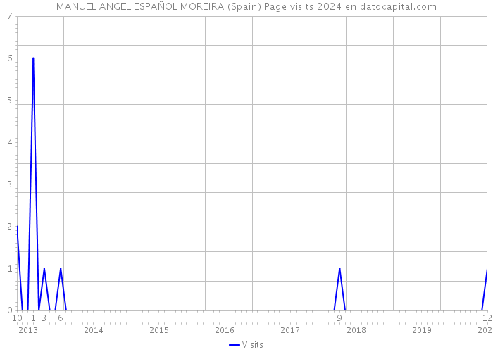 MANUEL ANGEL ESPAÑOL MOREIRA (Spain) Page visits 2024 