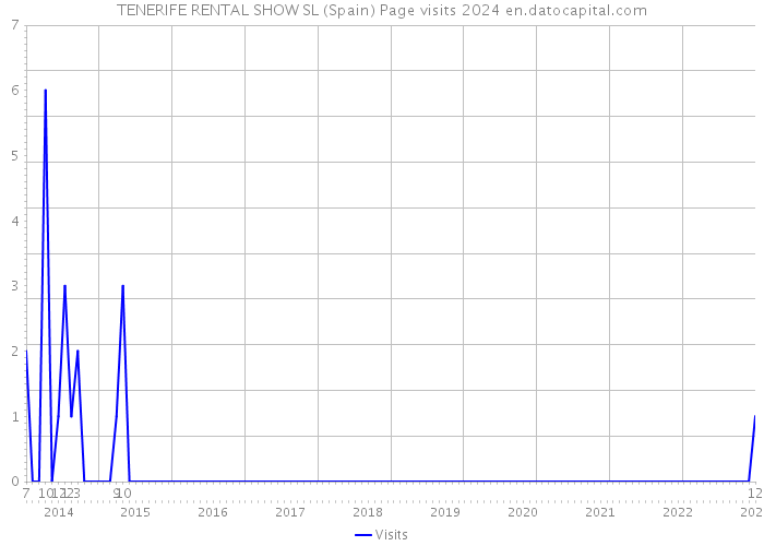 TENERIFE RENTAL SHOW SL (Spain) Page visits 2024 