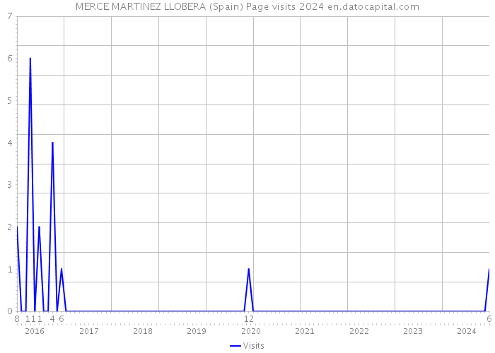 MERCE MARTINEZ LLOBERA (Spain) Page visits 2024 