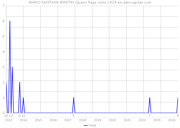 MARIO SANTANA MARTIN (Spain) Page visits 2024 