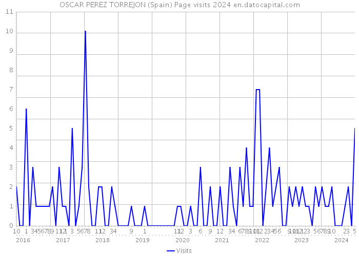 OSCAR PEREZ TORREJON (Spain) Page visits 2024 