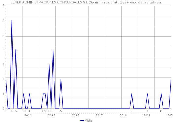 LENER ADMINISTRACIONES CONCURSALES S L (Spain) Page visits 2024 