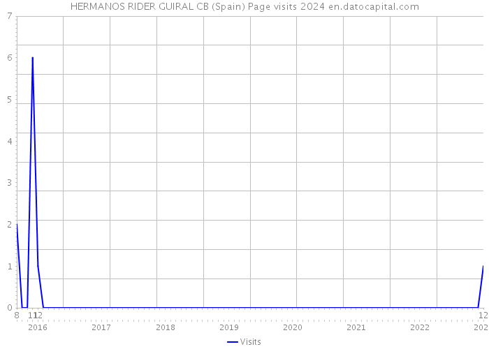 HERMANOS RIDER GUIRAL CB (Spain) Page visits 2024 