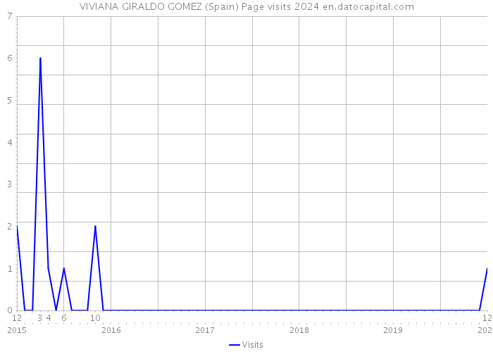 VIVIANA GIRALDO GOMEZ (Spain) Page visits 2024 