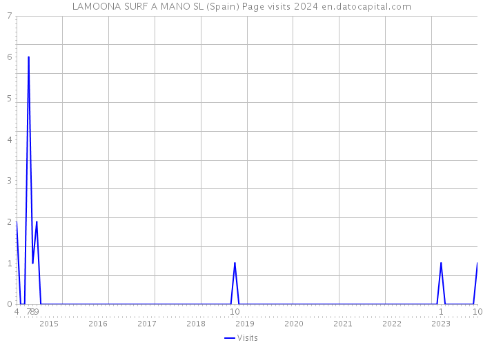 LAMOONA SURF A MANO SL (Spain) Page visits 2024 