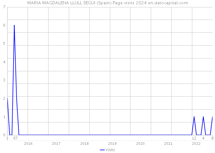 MARIA MAGDALENA LLULL SEGUI (Spain) Page visits 2024 