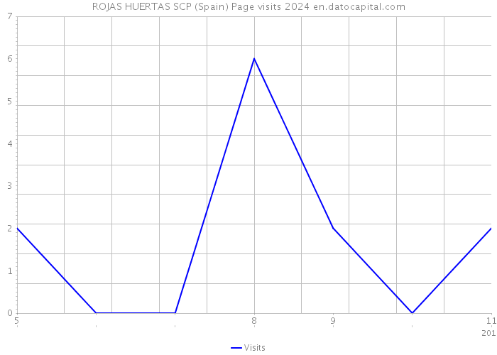 ROJAS HUERTAS SCP (Spain) Page visits 2024 