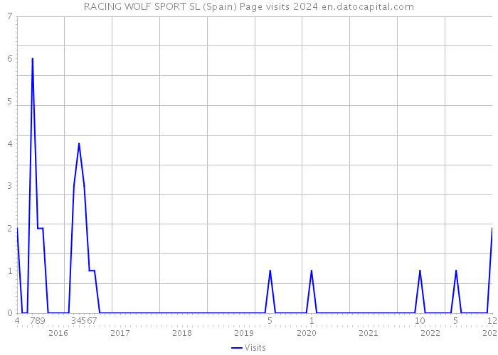 RACING WOLF SPORT SL (Spain) Page visits 2024 