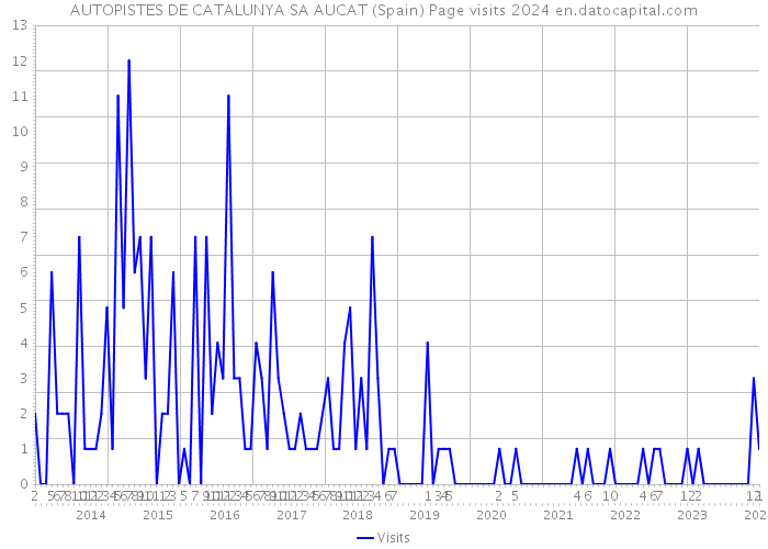 AUTOPISTES DE CATALUNYA SA AUCAT (Spain) Page visits 2024 