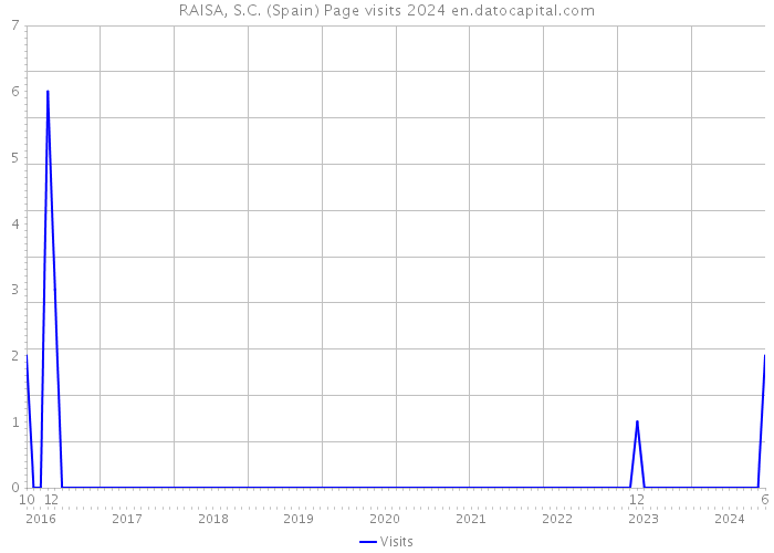 RAISA, S.C. (Spain) Page visits 2024 