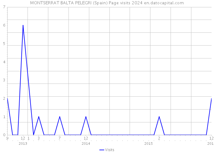 MONTSERRAT BALTA PELEGRI (Spain) Page visits 2024 