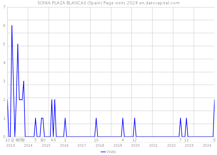 SONIA PLAZA BLANCAS (Spain) Page visits 2024 