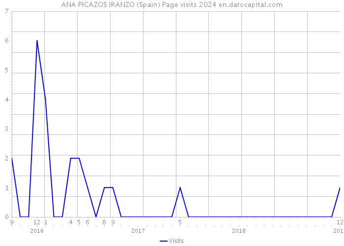 ANA PICAZOS IRANZO (Spain) Page visits 2024 