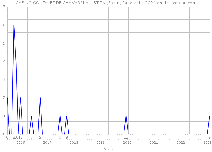 GABINO GONZALEZ DE CHAVARRI ALUSTIZA (Spain) Page visits 2024 