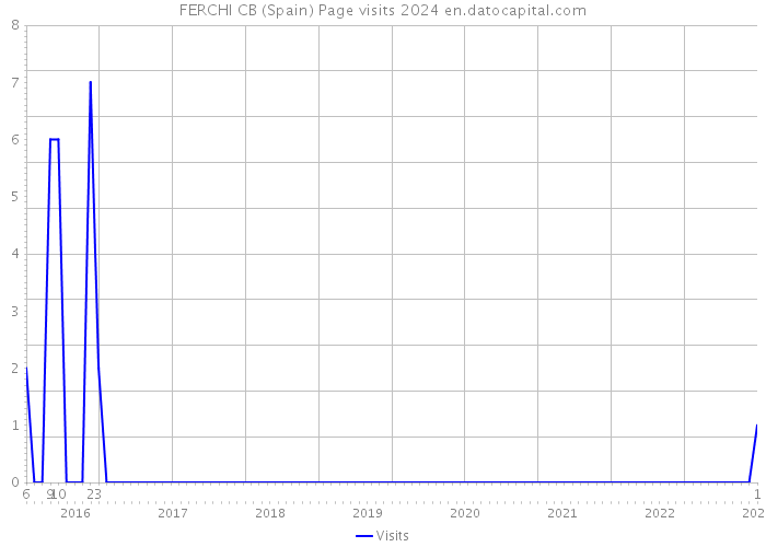 FERCHI CB (Spain) Page visits 2024 