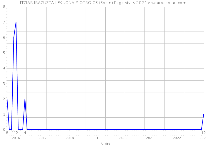 ITZIAR IRAZUSTA LEKUONA Y OTRO CB (Spain) Page visits 2024 