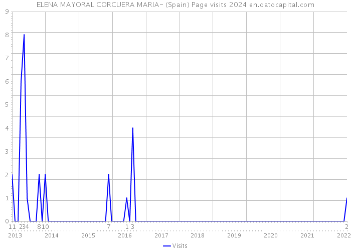 ELENA MAYORAL CORCUERA MARIA- (Spain) Page visits 2024 