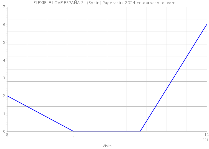 FLEXIBLE LOVE ESPAÑA SL (Spain) Page visits 2024 