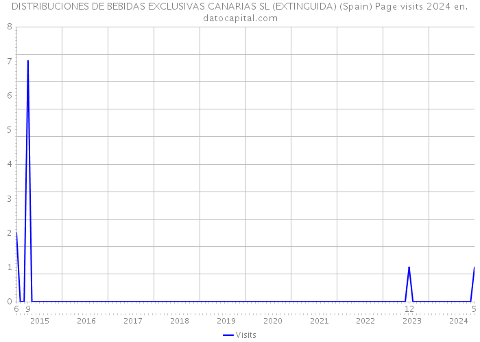 DISTRIBUCIONES DE BEBIDAS EXCLUSIVAS CANARIAS SL (EXTINGUIDA) (Spain) Page visits 2024 