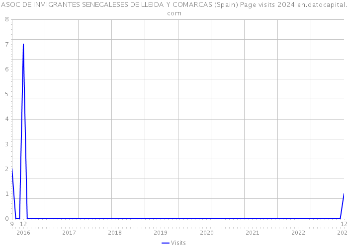 ASOC DE INMIGRANTES SENEGALESES DE LLEIDA Y COMARCAS (Spain) Page visits 2024 