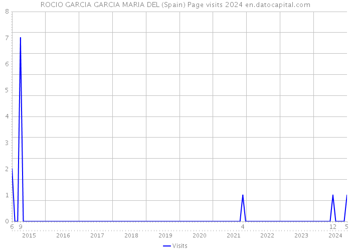 ROCIO GARCIA GARCIA MARIA DEL (Spain) Page visits 2024 