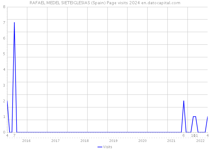 RAFAEL MEDEL SIETEIGLESIAS (Spain) Page visits 2024 