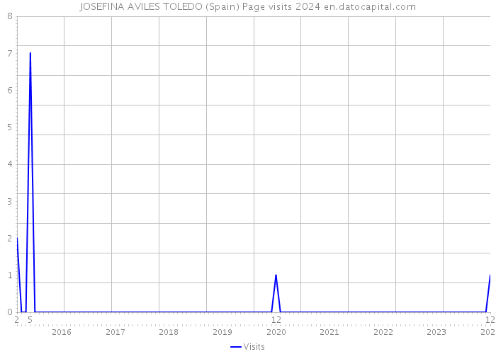 JOSEFINA AVILES TOLEDO (Spain) Page visits 2024 