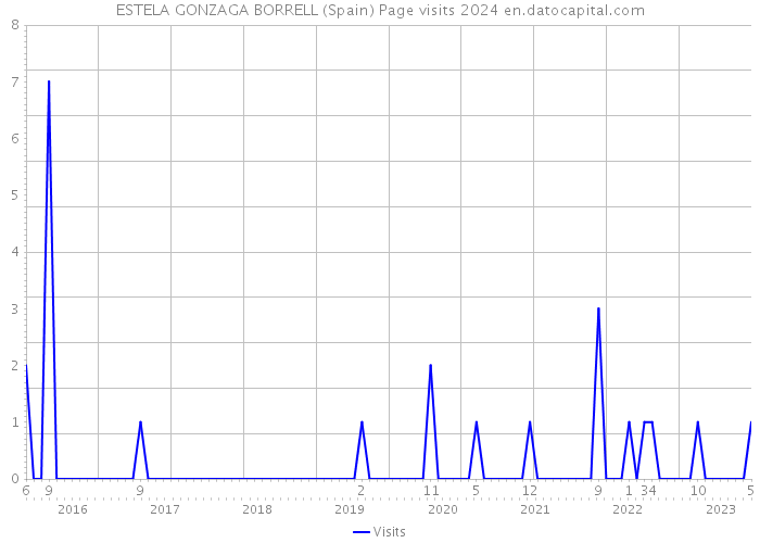 ESTELA GONZAGA BORRELL (Spain) Page visits 2024 