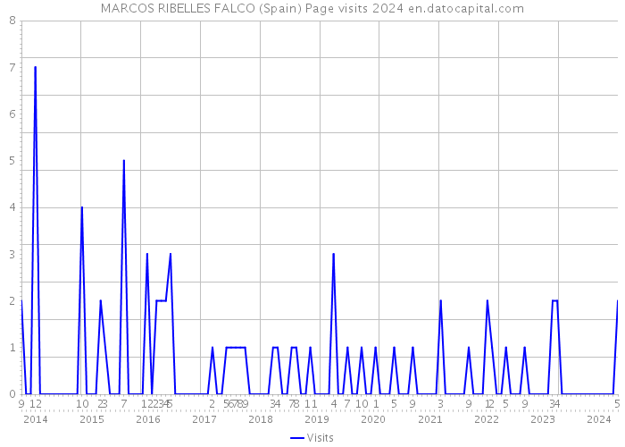 MARCOS RIBELLES FALCO (Spain) Page visits 2024 