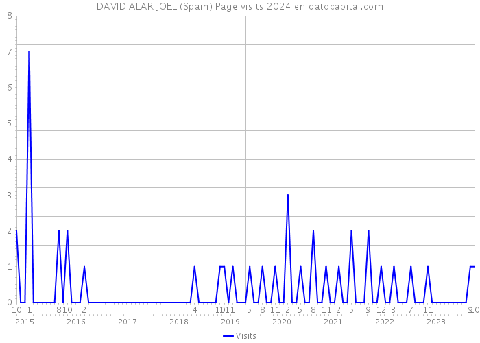 DAVID ALAR JOEL (Spain) Page visits 2024 