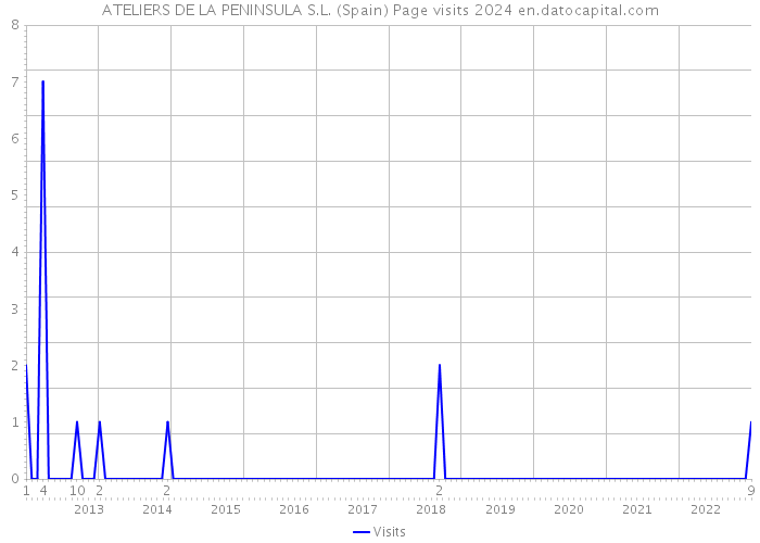 ATELIERS DE LA PENINSULA S.L. (Spain) Page visits 2024 