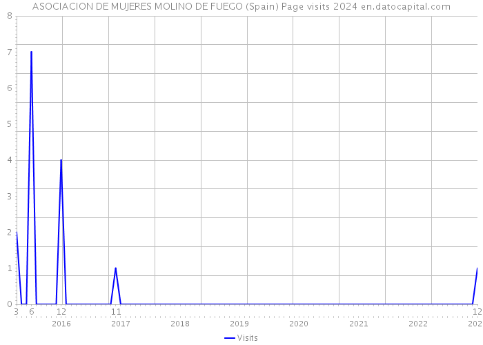 ASOCIACION DE MUJERES MOLINO DE FUEGO (Spain) Page visits 2024 