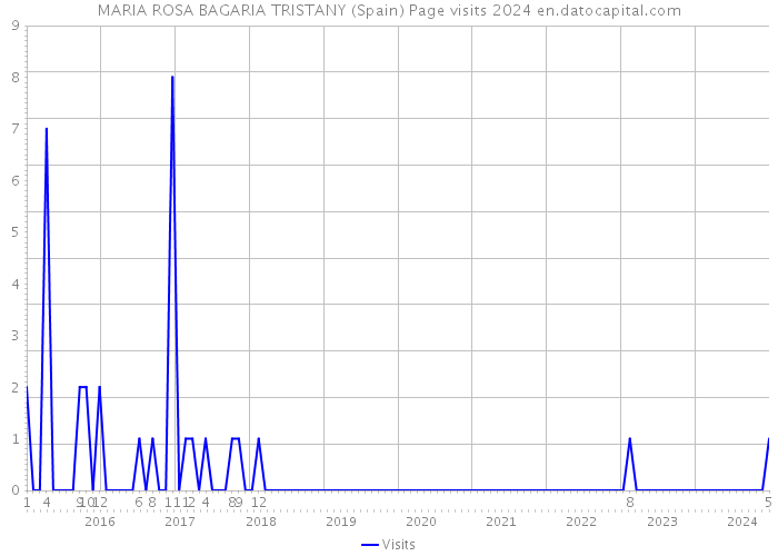 MARIA ROSA BAGARIA TRISTANY (Spain) Page visits 2024 