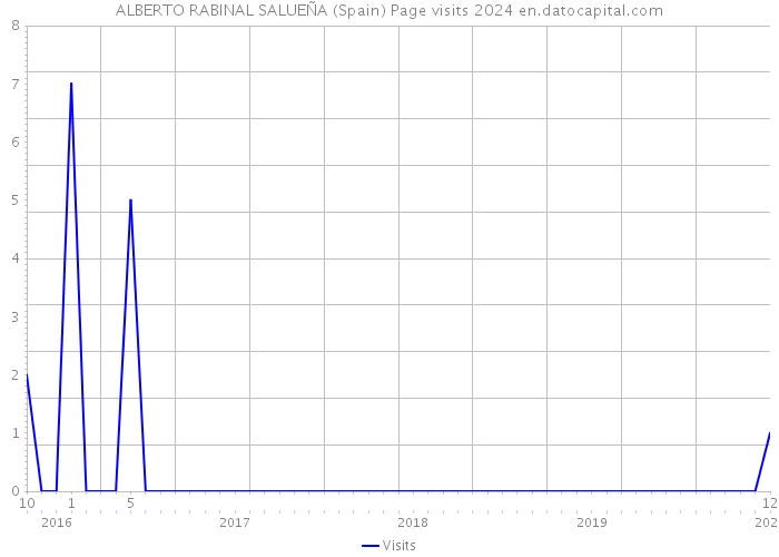 ALBERTO RABINAL SALUEÑA (Spain) Page visits 2024 