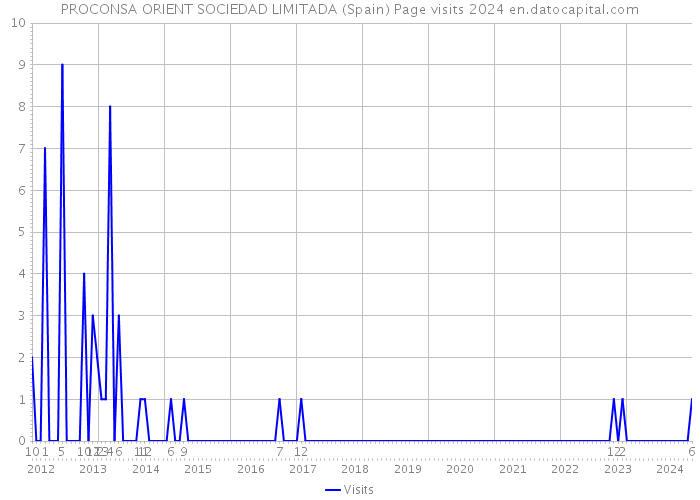 PROCONSA ORIENT SOCIEDAD LIMITADA (Spain) Page visits 2024 