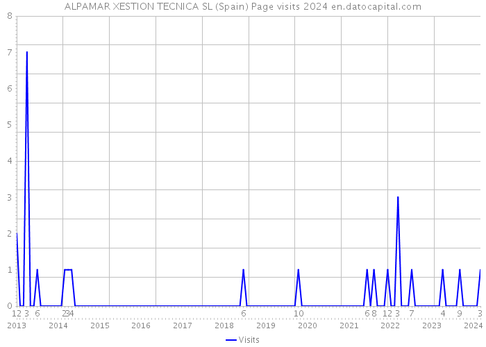 ALPAMAR XESTION TECNICA SL (Spain) Page visits 2024 