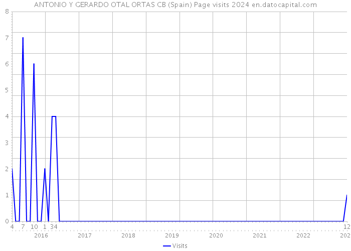 ANTONIO Y GERARDO OTAL ORTAS CB (Spain) Page visits 2024 