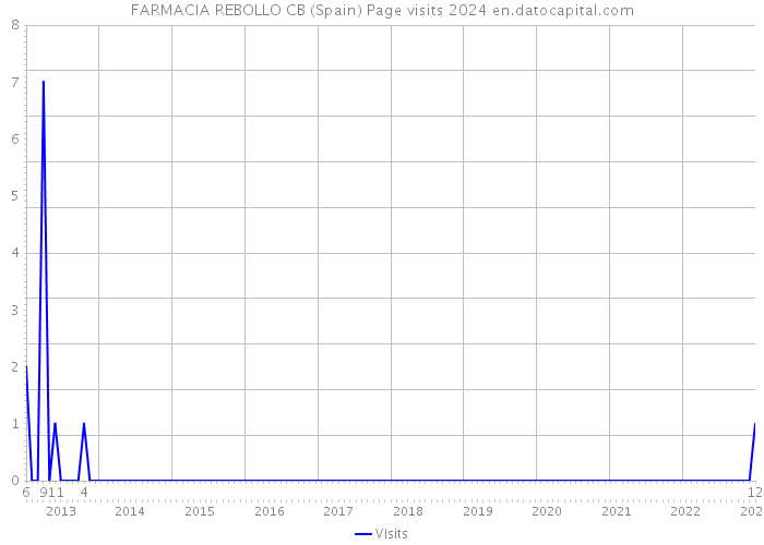 FARMACIA REBOLLO CB (Spain) Page visits 2024 