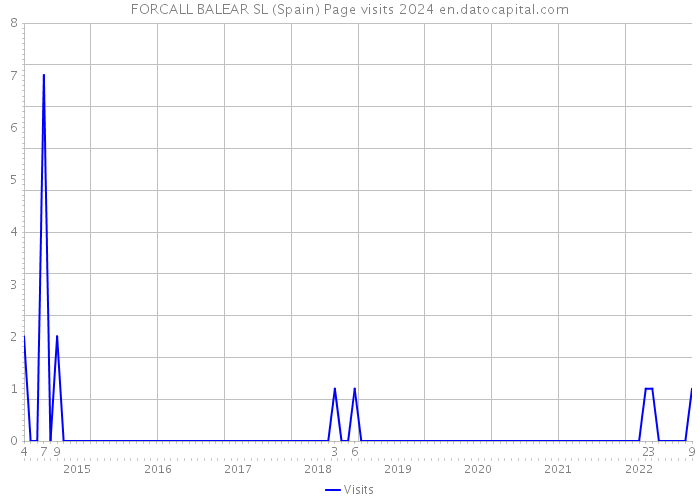 FORCALL BALEAR SL (Spain) Page visits 2024 