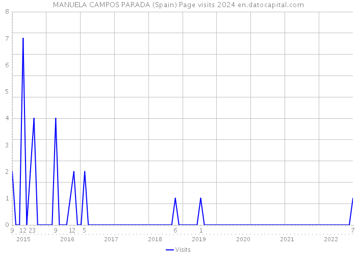 MANUELA CAMPOS PARADA (Spain) Page visits 2024 
