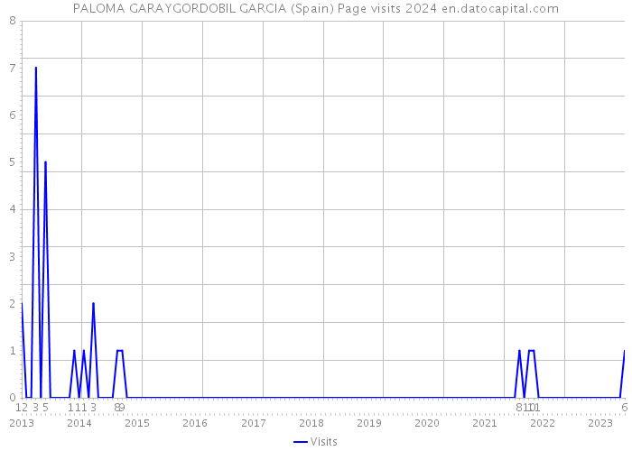 PALOMA GARAYGORDOBIL GARCIA (Spain) Page visits 2024 