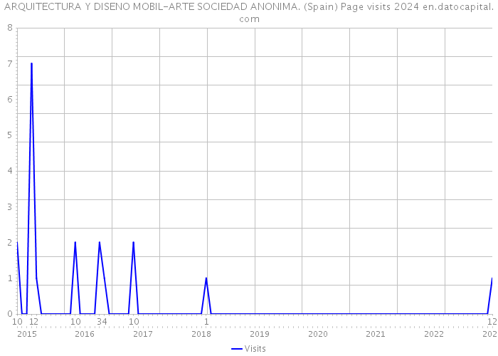ARQUITECTURA Y DISENO MOBIL-ARTE SOCIEDAD ANONIMA. (Spain) Page visits 2024 